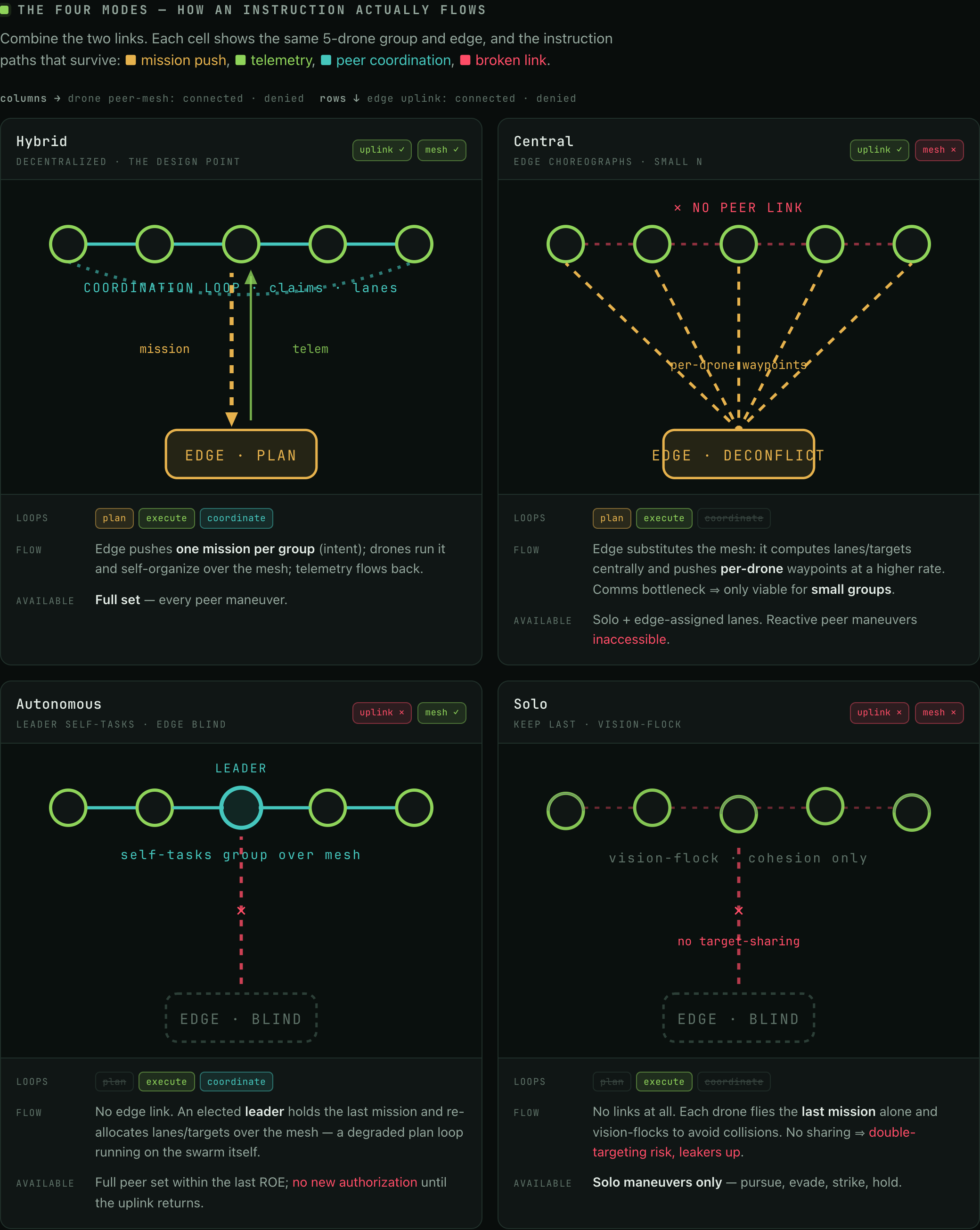 The four modes: Hybrid, Central, Autonomous, Solo. How an instruction survives as each link drops.